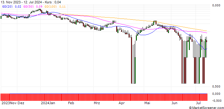 Chart DZ BANK/CALL/ENERGIEKONTOR/110/0.1/20.12.24