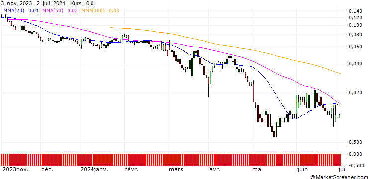 Chart SG/PUT/HENKEL AG VZ/50/0.1/21.03.25