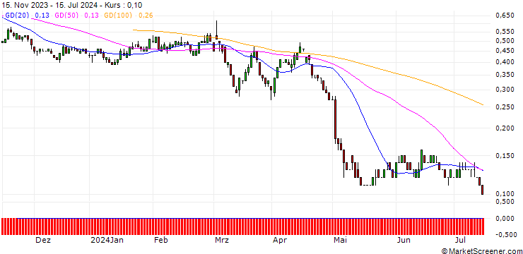 Chart SG/PUT/HENKEL AG VZ/70/0.1/21.03.25