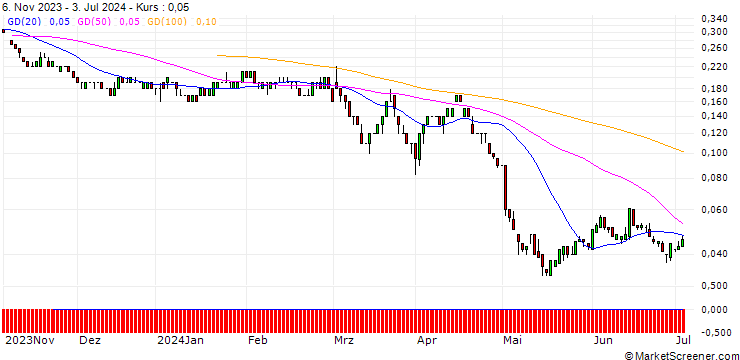 Chart SG/PUT/HENKEL AG VZ/60/0.1/21.03.25
