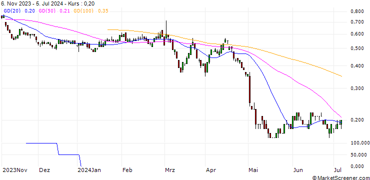 Chart SG/PUT/HENKEL AG VZ/70/0.1/20.06.25