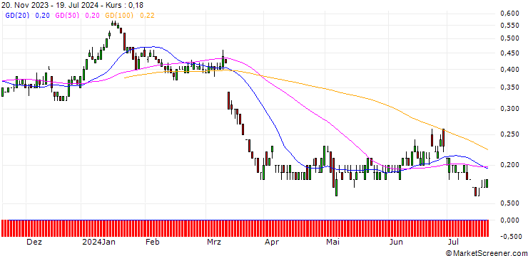 Chart SG/PUT/ZALANDO/20/0.1/21.03.25