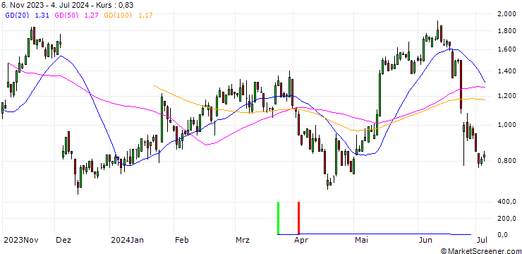 Chart SG/CALL/MERCK/180/0.1/20.06.25