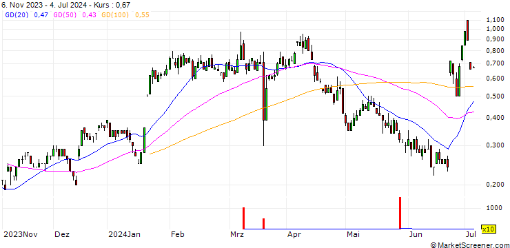 Chart SG/CALL/DEUTZ/6/1/20.12.24