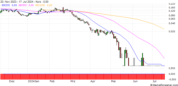 Chart SG/PUT/GLENCORE/300/1/20.09.24