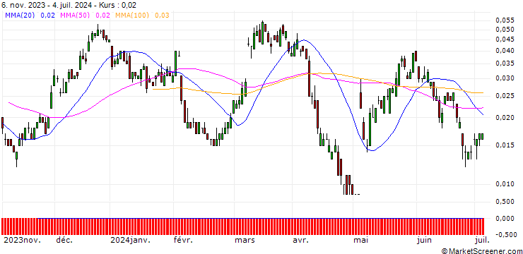 Chart SG/CALL/UBS/35/0.1/20.12.24