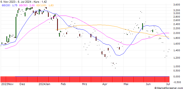 Chart JP MORGAN/CALL/PDD HLDGADS/145/0.1/17.01.25