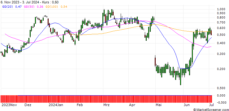 Chart SG/CALL/QORVO INC/140/0.1/20.12.24