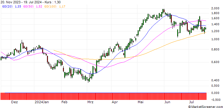 Chart SG/CALL/NEXTERA ENERGY/60/0.1/17.01.25