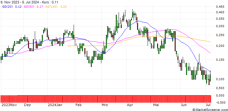 Chart SG/CALL/NASDAQ/65/0.1/20.09.24