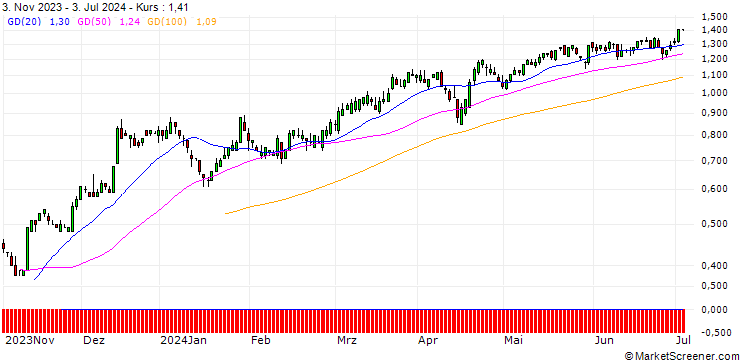 Chart SG/CALL/BANK OF AMERICA/26/0.1/20.09.24