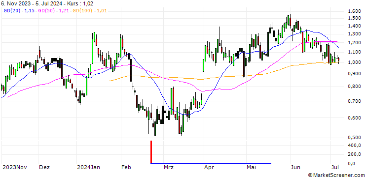 Chart SG/CALL/CAMECO/42/0.1/20.12.24