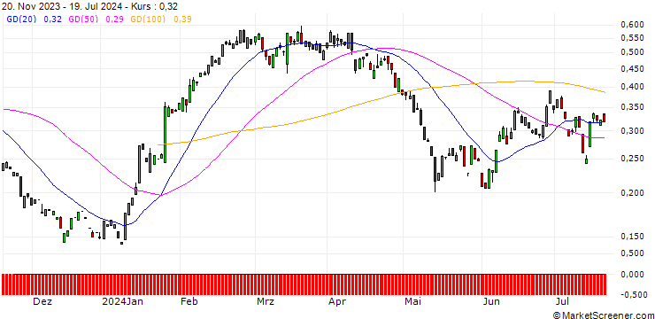 Chart PUT/RWE AG/35/0.1/20.12.24