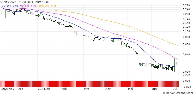 Chart PUT/WALMART/40/0.3/17.01.25