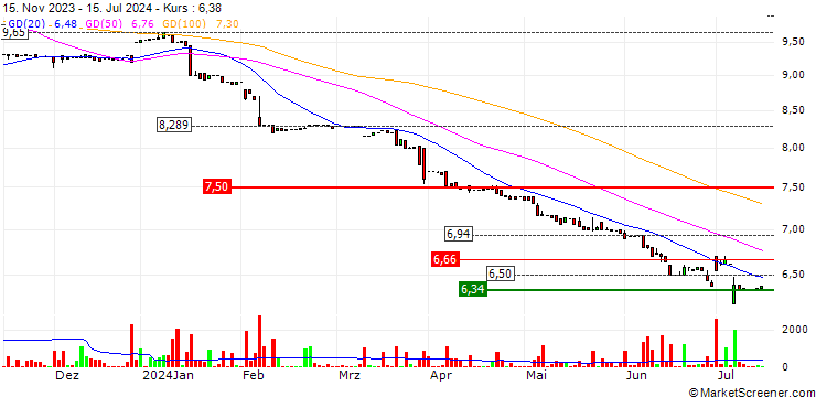 Chart Arverne Group S.A.