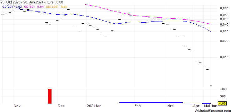 Chart UBS/CALL/MEYER BURGER TECHNOLOGY/0.4005/2/20.09.24