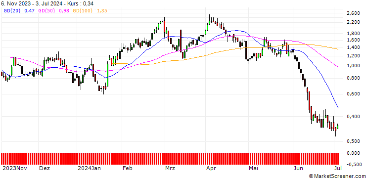 Chart DZ BANK/CALL/VOLKSWAGEN/130/0.1/20.12.24
