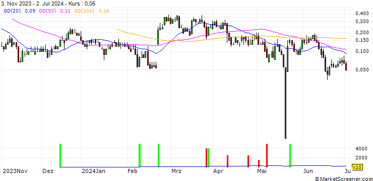 Chart DZ BANK/CALL/GERRESHEIMER/150/0.1/20.12.24