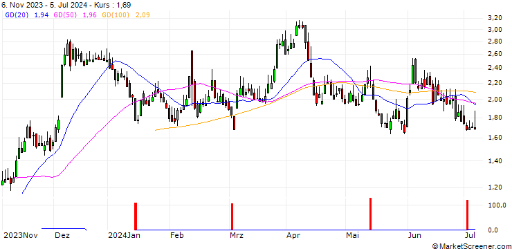 Chart DZ BANK/CALL/TUI AG/5.5/1/20.06.25