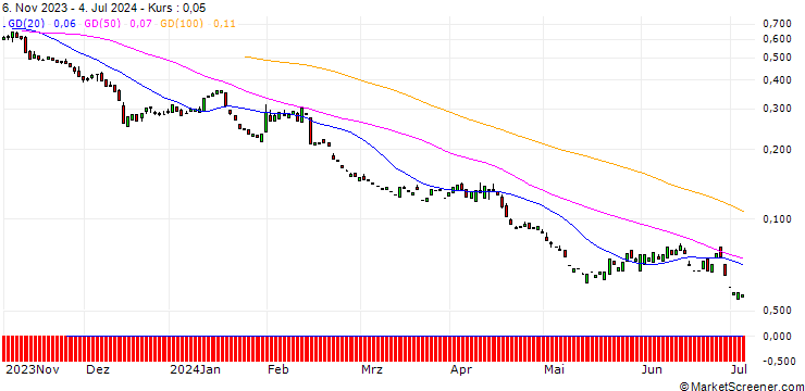 Chart PUT/WELLS FARGO/45/0.1/17.01.25