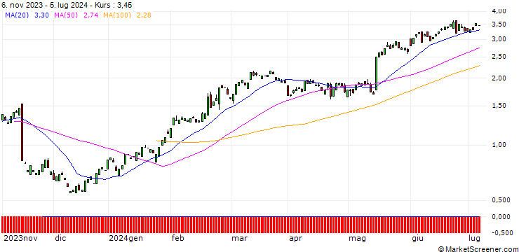 Chart CALL/WALMART/60/0.3/20.06.25
