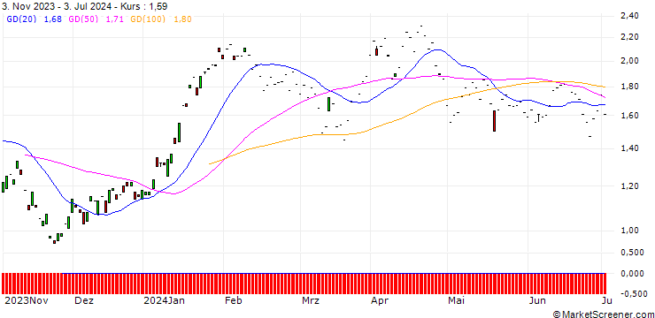 Chart JP MORGAN/PUT/XPENG ADR A/7.5/1/17.01.25