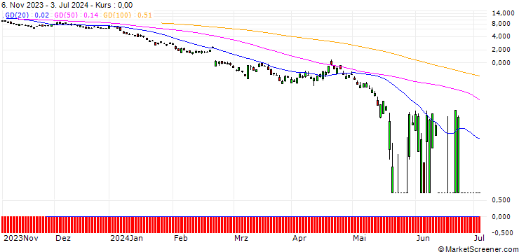 Chart UBS/PUT/NVIDIA/51/1/20.09.24