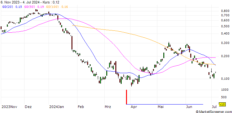 Chart BANK VONTOBEL/CALL/RWE AG/36/0.1/20.12.24