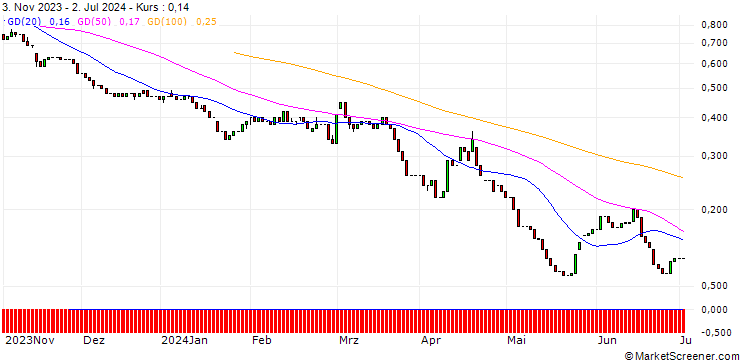 Chart HSBC/PUT/AEGON/5/1/18.12.24