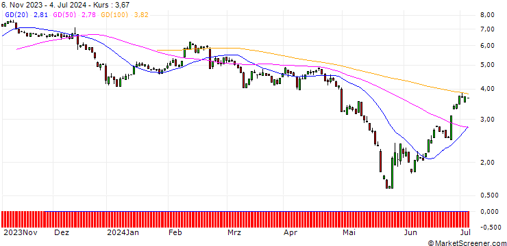 Chart PUT/MODERNA/150/0.1/17.01.25