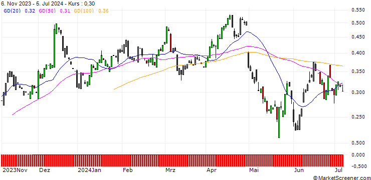 Chart PUT/PFIZER INC/30/0.1/17.01.25
