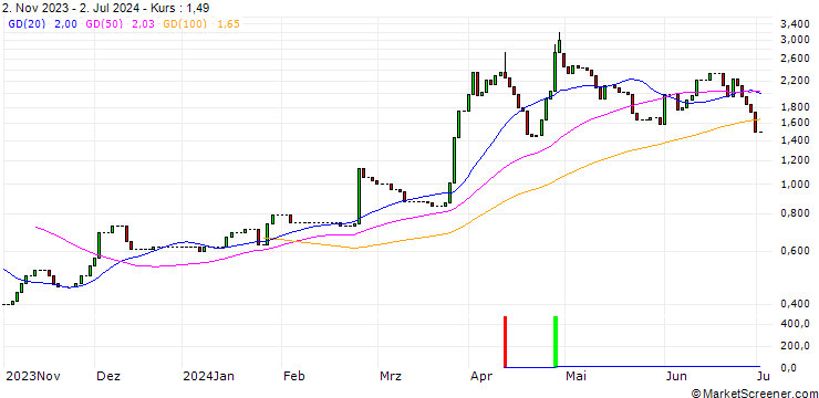 Chart HSBC/CALL/DOMINO S PIZZA/600/0.1/15.01.25