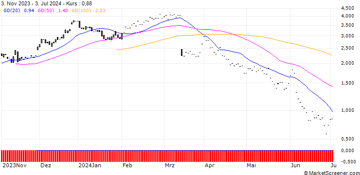 Chart JP MORGAN/CALL/DOLLAR TREE/115/0.1/17.01.25