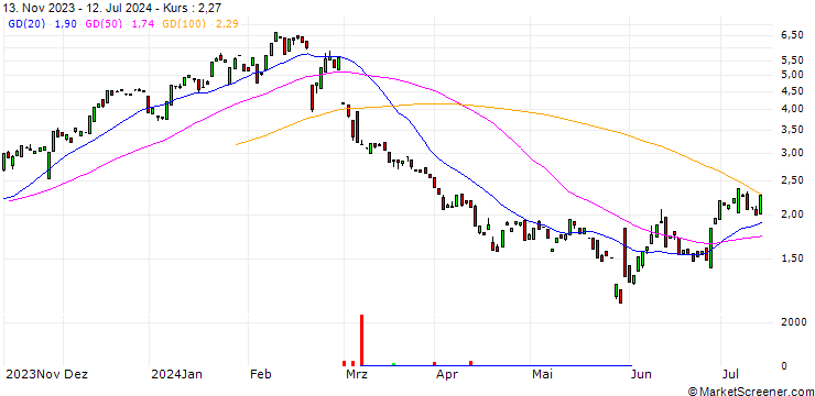 Chart MORGAN STANLEY PLC/CALL/ZSCALER/240/0.1/20.06.25