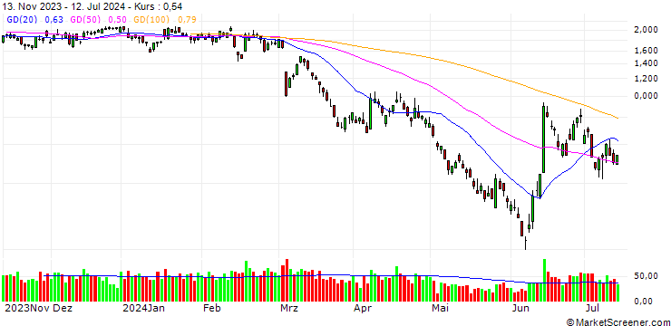 Chart UNICREDIT BANK/PUT/THALES/150/0.1/18.09.24