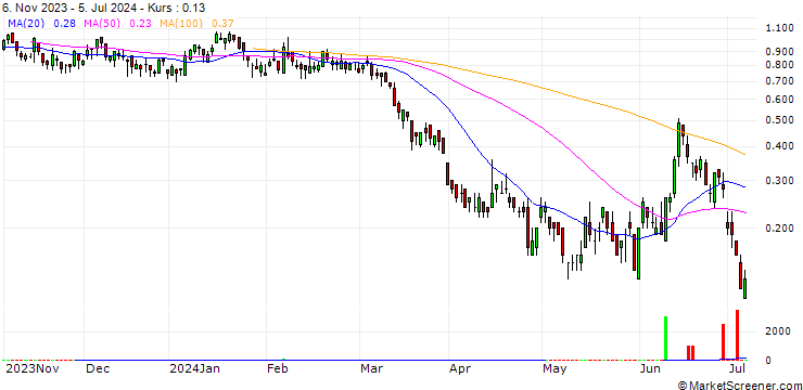 Chart UNICREDIT BANK/PUT/TOTALENERGIES/60/0.2/18.09.24