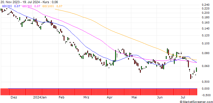 Chart BANK VONTOBEL/PUT/BMW/65/0.1/20.12.24