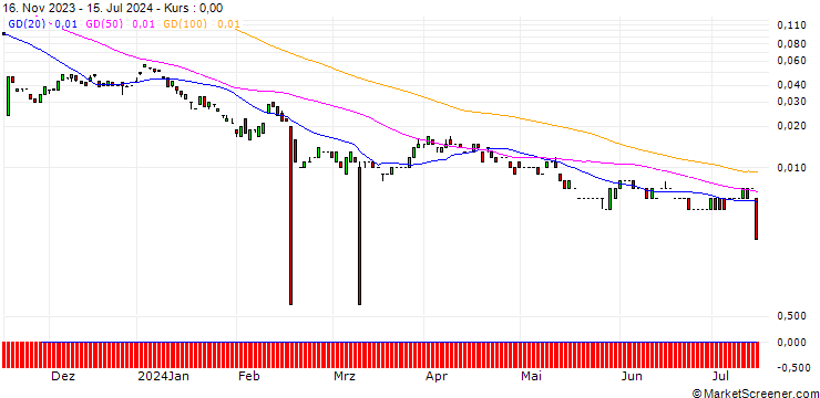 Chart BANK VONTOBEL/CALL/BAYER/55/0.1/20.12.24