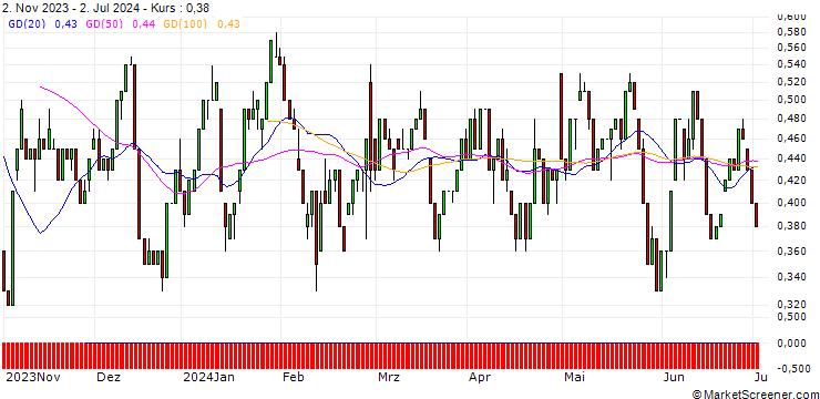 Chart UNICREDIT BANK/CALL/SCO4 SE/75/0.1/18.12.24