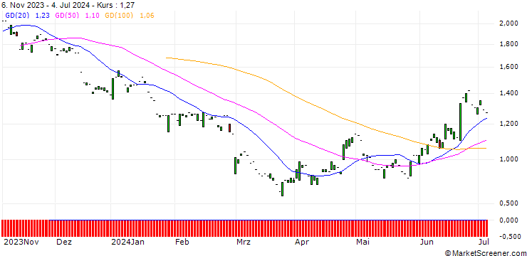 Chart PUT/KION GROUP/50/0.1/20.06.25