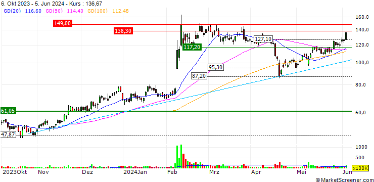 Chart OPEN END TURBO CALL-OPTIONSSCHEIN MIT SL - ARM HOLDINGS ADR