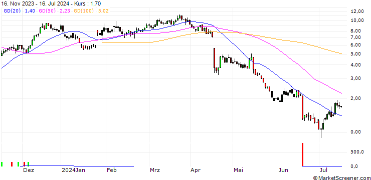 Chart DZ BANK/CALL/SARTORIUS VZ/320/0.1/20.06.25
