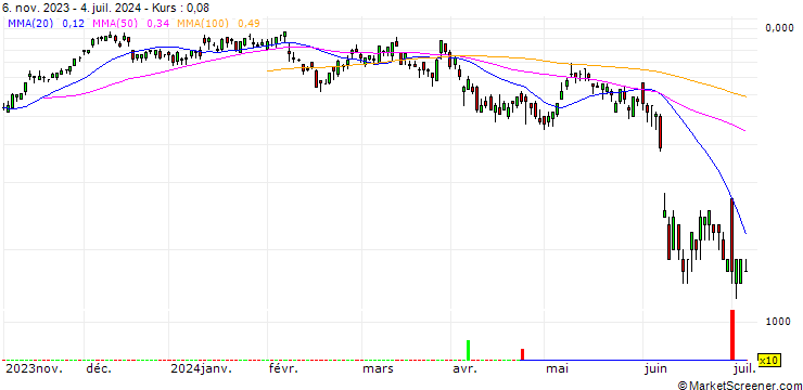 Chart UNICREDIT BANK/CALL/VINCI/115/0.1/18.09.24