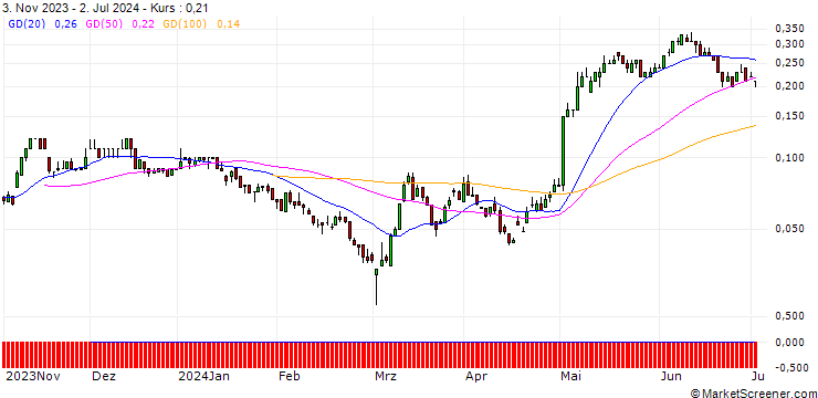 Chart SG/CALL/HENKEL AG VZ/96/0.1/20.06.25