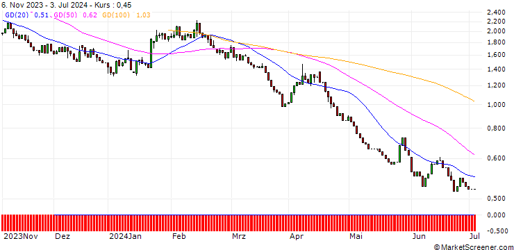 Chart UNICREDIT BANK/PUT/LOCKHEED MARTIN/400/0.1/15.01.25