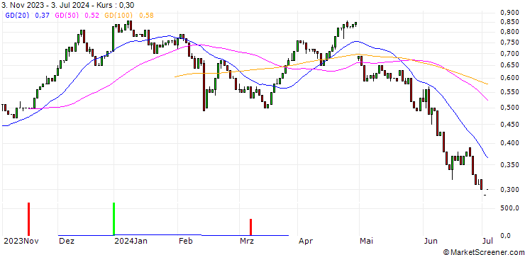 Chart UNICREDIT BANK/CALL/KRAFT HEINZ/30/0.1/18.12.24