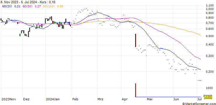 Chart JP MORGAN/CALL/LAS VEGAS SANDS CO./50/0.1/17.01.25