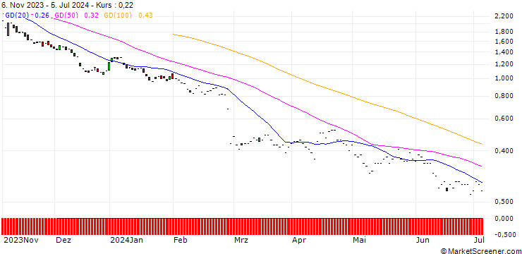 Chart JP MORGAN/PUT/AXON ENTERPRISE/165/0.1/17.01.25