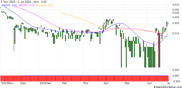 Chart MORGAN STANLEY PLC/CALL/EXXON MOBIL/190/0.1/20.12.24