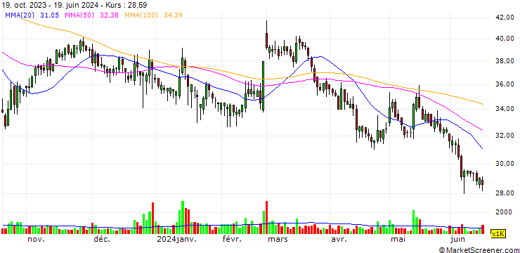 Chart Liaoning Dingjide Petrochemical Co., Ltd.